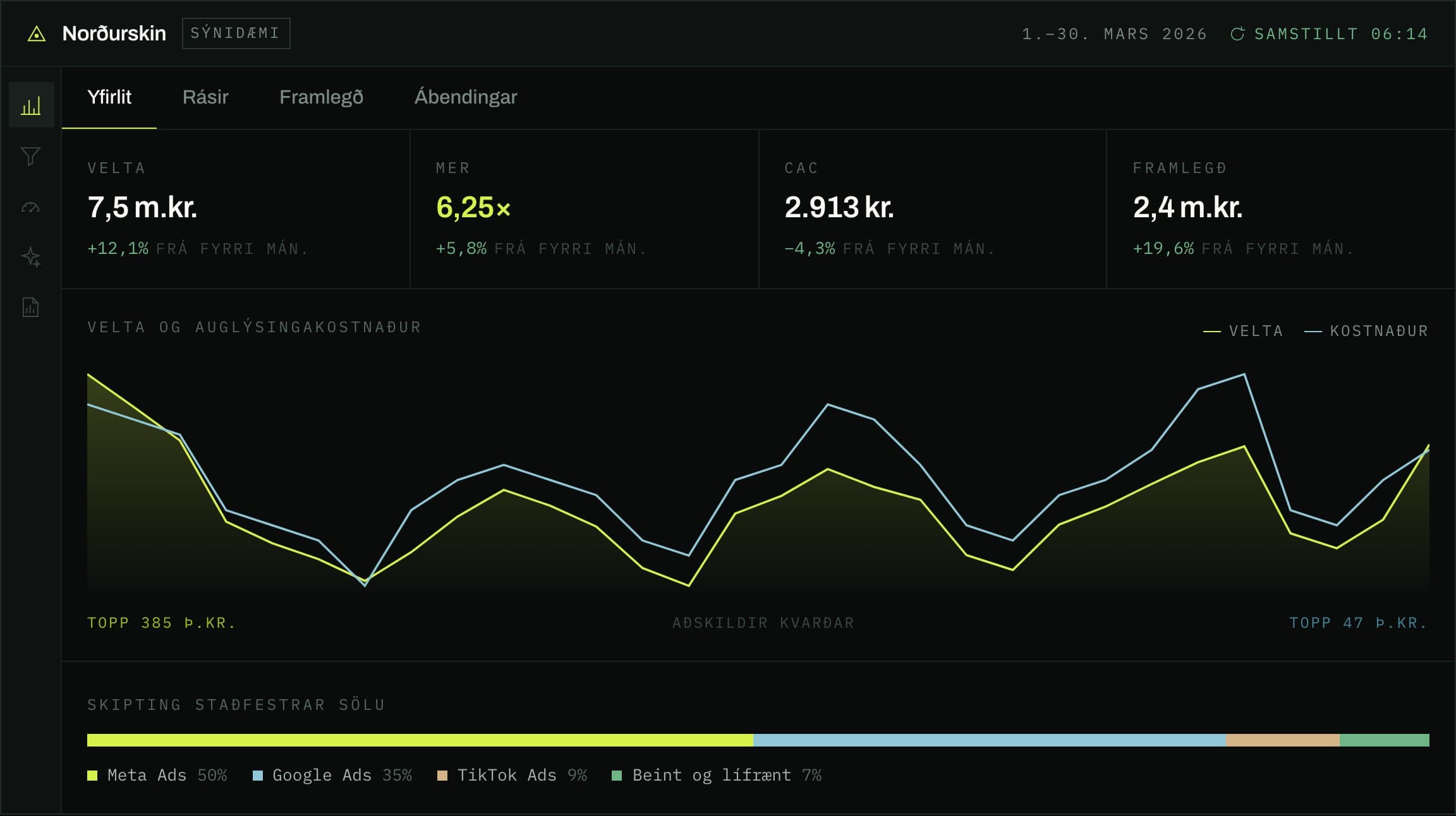 Metric: a dashboard with revenue, MER, CAC, and margin, plus a revenue-versus-ad-spend chart