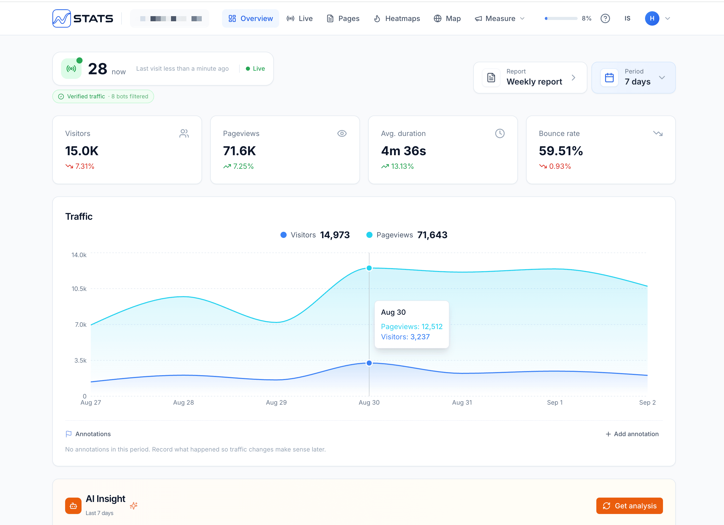 Stats: an overview with visitor counts, a traffic chart, and AI insight
